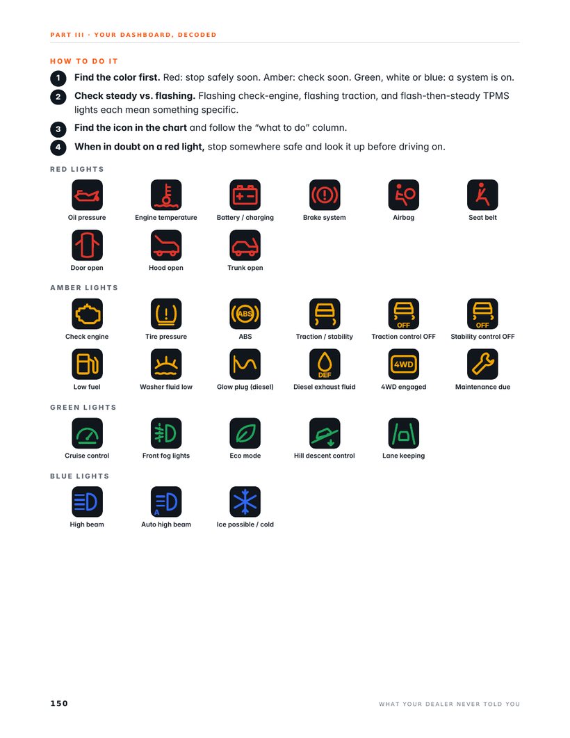 Page from the book with a color-coded chart of dashboard warning lights
